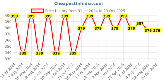 myntra.com Baby Moo Infants Cotton Anti-slip Socks Booties baby moo Price History Graph from 31 Jul 2024 to 29 Oct 2025
