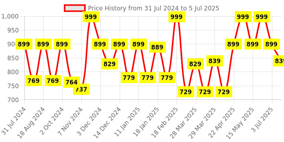 myntra.com Baby Moo Infants Elephant Patterned Soft Anti-Slip Booties baby moo Price History Graph from 31 Jul 2024 to 5 Jul 2025