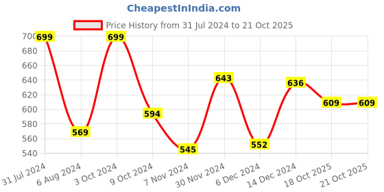 myntra.com Baby Moo Infants Farm Animals Squeaker Teething Ring Handheld Rattle Toy baby moo Price History Graph from 31 Jul 2024 to 19 Oct 2025
