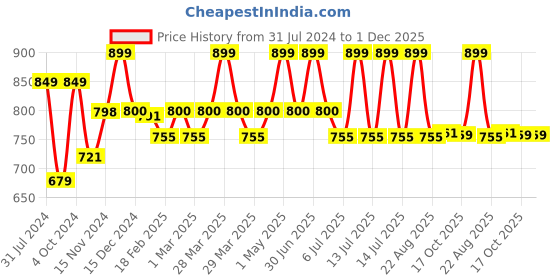 myntra.com Baby Moo Infants Girls Pack Of 2 Self-Design Soft & Comfortable Socks Booties baby moo Price History Graph from 31 Jul 2024 to 1 Dec 2025