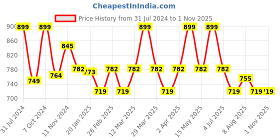 myntra.com Baby Moo Infants Golden Striped Lace Up Sneakers Booties baby moo Price History Graph from 31 Jul 2024 to 31 Oct 2025