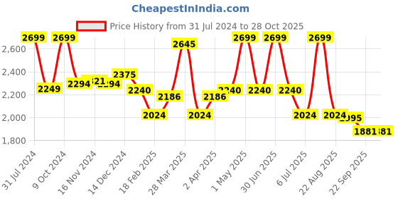 myntra.com Baby Moo Infants Kids Blue & White Printed Romper baby moo Price History Graph from 31 Jul 2024 to 28 Oct 2025