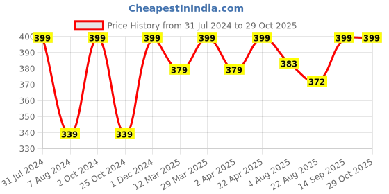 myntra.com Baby Moo Infants Kids Bunny Cotton Socks Booties baby moo Price History Graph from 31 Jul 2024 to 28 Oct 2025