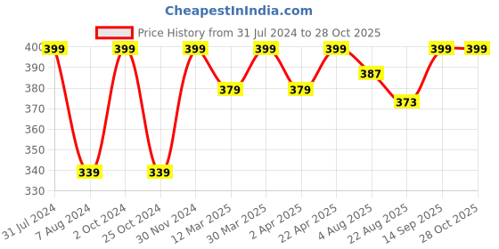 myntra.com Baby Moo Infants Kids Elephant Cotton Socks Booties baby moo Price History Graph from 31 Jul 2024 to 28 Oct 2025