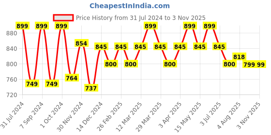 myntra.com Baby Moo Infants Kids Grey Soild  Formal Organic Cotton Baby Boat Shoes baby moo Price History Graph from 31 Jul 2024 to 2 Nov 2025