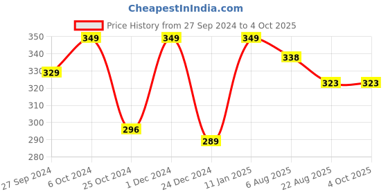 myntra.com Baby Moo Infants Kids Mauve & White Printed Booties baby moo Price History Graph from 27 Sep 2024 to 4 Oct 2025