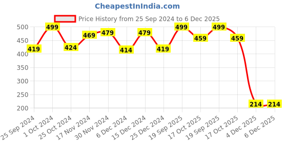 myntra.com Baby Moo Infants Kids Pack Of 2 Ankle-Length Patterned Cotton Socks baby moo Price History Graph from 25 Sep 2024 to 6 Dec 2025