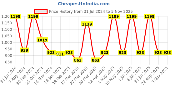 myntra.com Baby Moo Infants Kids Pack Of 2 Blue & Black Solid Socks baby moo Price History Graph from 31 Jul 2024 to 2 Nov 2025
