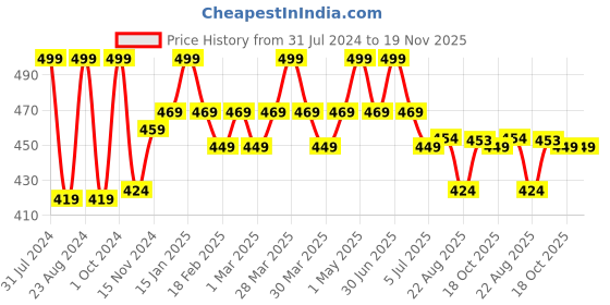 myntra.com Baby Moo Infants Kids Pack Of 2 Patterned Ankle-Length Socks baby moo Price History Graph from 31 Jul 2024 to 19 Nov 2025