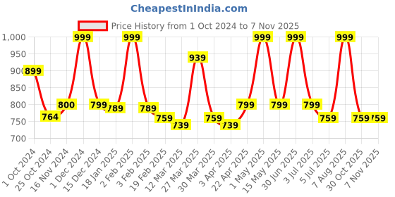 myntra.com Baby Moo Infants Kids Pack Of 5 Patterned Ankle-Length Cotton Socks baby moo Price History Graph from 1 Oct 2024 to 2 Nov 2025