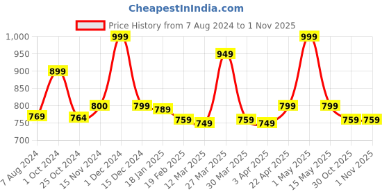 myntra.com Baby Moo Infants Kids Pack Of 5 Patterned Ankle-Length Socks baby moo Price History Graph from 7 Aug 2024 to 30 Oct 2025