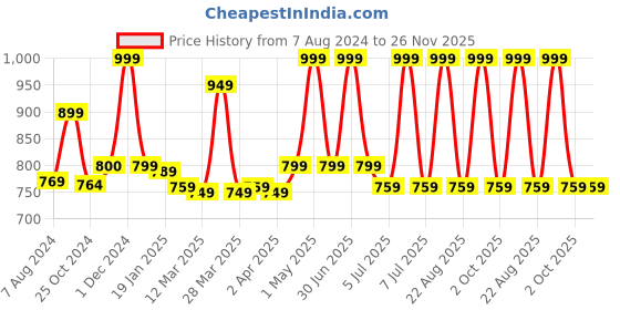 myntra.com Baby Moo Infants Kids Pack Of 5 Patterned Ankle-Length Socks baby moo Price History Graph from 7 Aug 2024 to 25 Nov 2025
