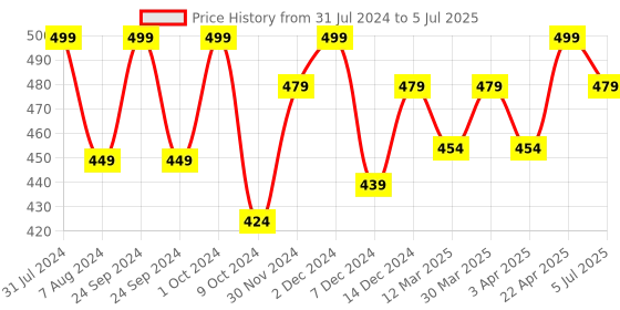 myntra.com Baby Moo Infants Kids Patterned Pure Cotton Booties baby moo Price History Graph from 31 Jul 2024 to 5 Jul 2025