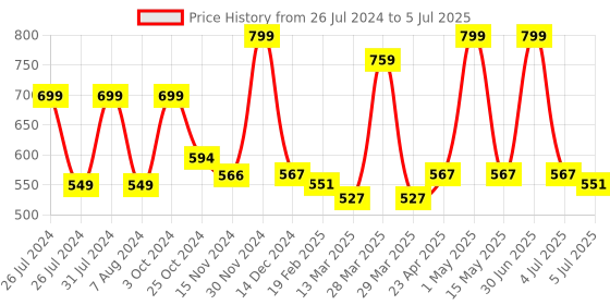 myntra.com Baby Moo Infants Multicoloured Pack of 2 Printed Adjustable & Washable Cloth Diaper baby moo Price History Graph from 26 Jul 2024 to 5 Jul 2025