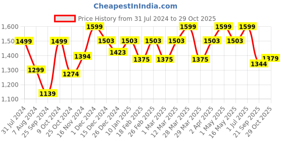 myntra.com Baby Moo Infants Orange Printed Air Filled Waterproof Massage Mat baby moo Price History Graph from 31 Jul 2024 to 29 Oct 2025