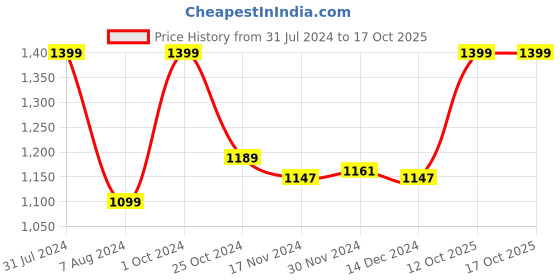 myntra.com Baby Moo Infants Orange Smart Fox Hanging Pulling Toy With Teether baby moo Price History Graph from 31 Jul 2024 to 16 Oct 2025
