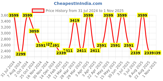 myntra.com Baby Moo Infants Pack Of 10 Baby Apparel Gift Set baby moo Price History Graph from 31 Jul 2024 to 31 Oct 2025