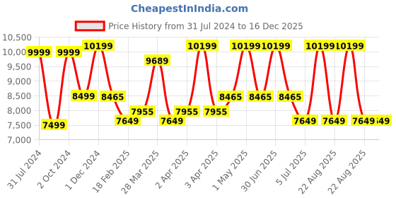 myntra.com Baby Moo Infants Pack Of 13 Baby Apparel Gift Set baby moo Price History Graph from 31 Jul 2024 to 16 Dec 2025