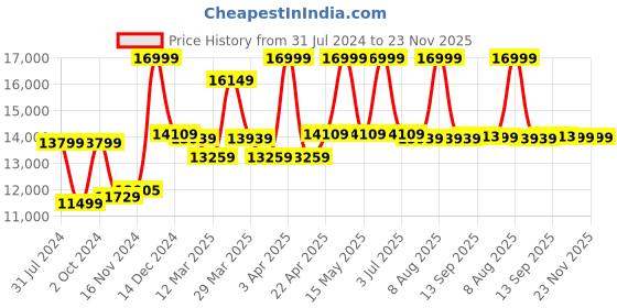 myntra.com Baby Moo Infants Pack Of 15 Baby Apparel Gift Set baby moo Price History Graph from 31 Jul 2024 to 23 Nov 2025