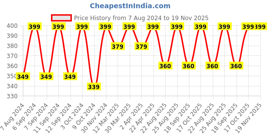myntra.com Baby Moo Infants Pack Of 2 Patterned Cotton Ankle-Length Socks baby moo Price History Graph from 7 Aug 2024 to 19 Nov 2025