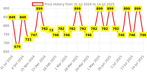 myntra.com Baby Moo Infants Pack Of 2 Self-Design Soft & Comfortable Socks Booties baby moo Price History Graph from 31 Jul 2024 to 14 Jul 2025