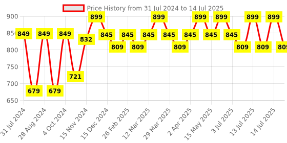 myntra.com Baby Moo Infants Pack Of 2 Self-Design Soft & Comfortable Socks Booties baby moo Price History Graph from 31 Jul 2024 to 14 Jul 2025