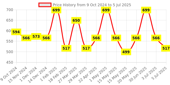myntra.com Baby Moo Infants Pack Of 2 Striped Ankle Length Socks baby moo Price History Graph from 9 Oct 2024 to 5 Jul 2025