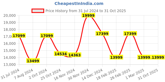 myntra.com Baby Moo  Infants Pack Of 6 Baby Apparel Gift Set baby moo Price History Graph from 31 Jul 2024 to 31 Oct 2025