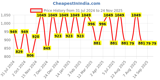 myntra.com Baby Moo Infants Patterned Pure Wool Anti-Slip Booties baby moo Price History Graph from 31 Jul 2024 to 23 Nov 2025