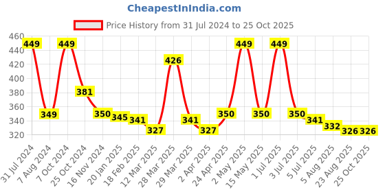 myntra.com Baby Moo Infants Printed Breathable Reusable Eco Friendly Pure Cotton Cloth Diaper baby moo Price History Graph from 31 Jul 2024 to 25 Oct 2025