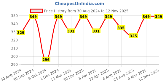 myntra.com Baby Moo Infants Printed Snail Embellished Cotton Booties baby moo Price History Graph from 30 Aug 2024 to 11 Nov 2025