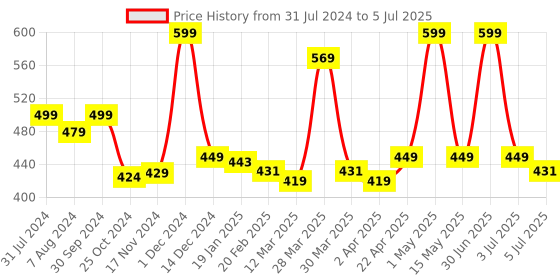 myntra.com Baby Moo Infants Set of 8 White Printed Soft & Smooth Wash Clothes baby moo Price History Graph from 31 Jul 2024 to 5 Jul 2025