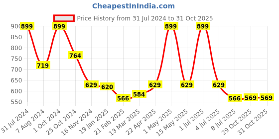 myntra.com Baby Moo Infants Sherbets Silly Farm Educational Learning 3D Cloth Book With Rustle Paper baby moo Price History Graph from 31 Jul 2024 to 31 Oct 2025