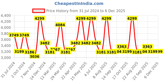 myntra.com Baby Moo Kids 15 Pieces Multicolored Gift Hamper baby moo Price History Graph from 31 Jul 2024 to 5 Dec 2025