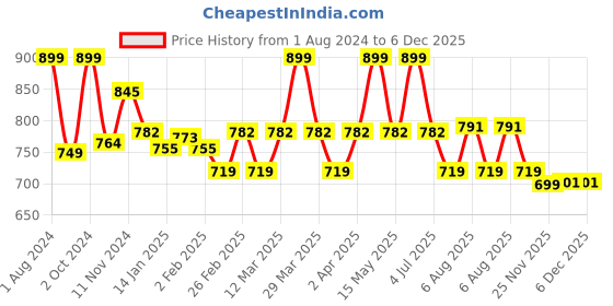 myntra.com Baby Moo Kids Black & White Panda Printed Booties baby moo Price History Graph from 1 Aug 2024 to 6 Dec 2025