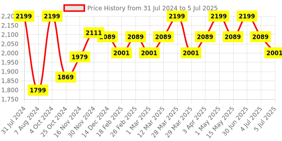 myntra.com Baby Moo Kids Black Kitty Printed Diaper Bag baby moo Price History Graph from 31 Jul 2024 to 5 Jul 2025