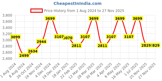 myntra.com Baby Moo Kids Blue Printed Foldable Tent House baby moo Price History Graph from 1 Aug 2024 to 27 Nov 2025