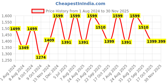 myntra.com Baby Moo Kids Brown & Yellow Dashing Dino Striped Pullover baby moo Price History Graph from 1 Aug 2024 to 29 Nov 2025
