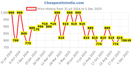 myntra.com Baby Moo Kids Buzzing Bee Applique Waterproof Anti-Skid Clogs baby moo Price History Graph from 31 Jul 2024 to 5 Dec 2025
