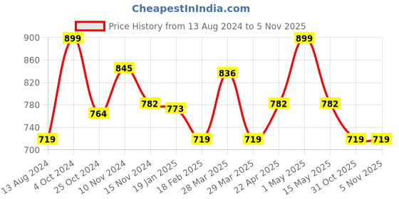 myntra.com Baby Moo Kids Checked Cotton Booties baby moo Price History Graph from 13 Aug 2024 to 31 Oct 2025