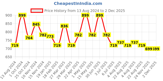 myntra.com Baby Moo Kids Checked Cotton Booties baby moo Price History Graph from 13 Aug 2024 to 2 Dec 2025