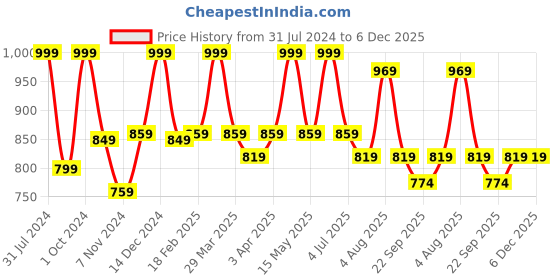 myntra.com Baby Moo Kids Chilling Puppy Applique Waterproof Anti-Skid Clogs baby moo Price History Graph from 31 Jul 2024 to 6 Dec 2025
