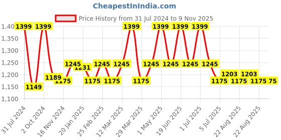 myntra.com Baby Moo Kids Conversational Printed Pure Cotton Night Suit baby moo Price History Graph from 31 Jul 2024 to 8 Nov 2025