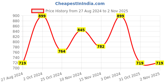 myntra.com Baby Moo Kids Cotton Booties baby moo Price History Graph from 27 Aug 2024 to 1 Nov 2025