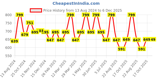 myntra.com Baby Moo Kids Cotton Booties baby moo Price History Graph from 13 Aug 2024 to 6 Dec 2025