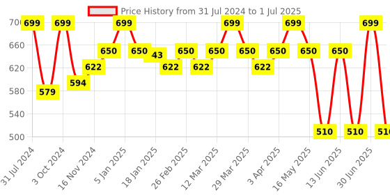 myntra.com Baby Moo Kids Cream & Yellow Learning With Puppy Activity Cloth Book baby moo Price History Graph from 31 Jul 2024 to 1 Jul 2025