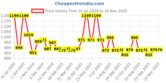 myntra.com Baby Moo Kids Crocodile Design Lightweight Sliders baby moo Price History Graph from 31 Jul 2024 to 23 Nov 2025