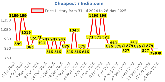 myntra.com Baby Moo Kids Crocodile Design Lightweight Sliders baby moo Price History Graph from 31 Jul 2024 to 25 Nov 2025