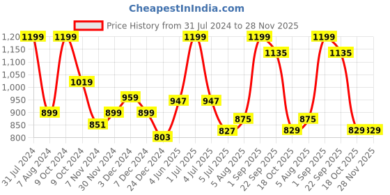 myntra.com Baby Moo Kids Crocodile Waterproof & Anti-Skid Sliders baby moo Price History Graph from 31 Jul 2024 to 28 Nov 2025