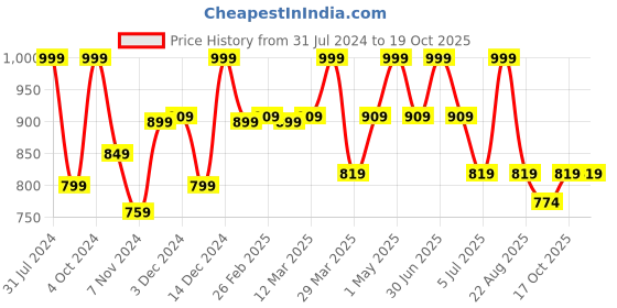 myntra.com Baby Moo Kids Dino Waterproof & Anti-Skid Clogs baby moo Price History Graph from 31 Jul 2024 to 18 Oct 2025